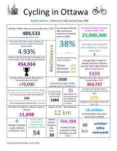 2018 infographic Cycling in Ottawa 2018 page 001