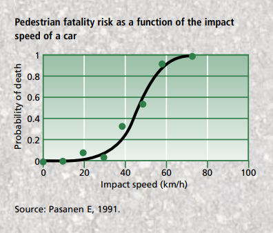 Image of graph reads: Pedestrian fatality risk as a function of the impact of speed of a car
Graph shows with increased speeds comes increased possibility of death