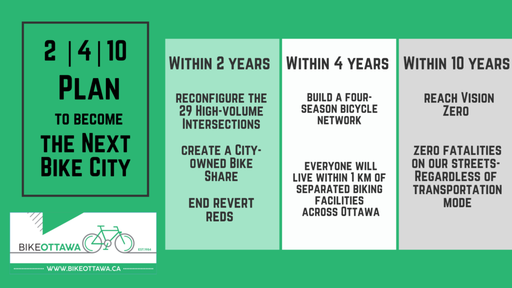 Info graphic reads: 2. 4. 10 Plan to become the Next Bike City. Within 2 years: reconfigure the 29 high-volume intersections, create a city-owned bike share, end revert reds. Within 4 years: build a four season bicycle network, everyone will live within 1 km of separated biking facilities across Ottawa. Within 10 years: reach vision zero. Zero fatalities on our streets - regardless of transportation mode.