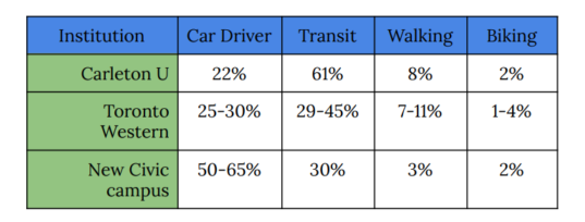 Table:

Carleton University: Car Driver: 22%, Transit: 61%, Walking: 8%, Biking: 2%
Toronto Western: Car Driver: 25-30%, Transit: 29-45%, Walking: 7-11%, Biking: 1-4%
New Civic campus: Car Driver: 50-65%, Transit: 30%, Walking: 3%, Biking: 2%